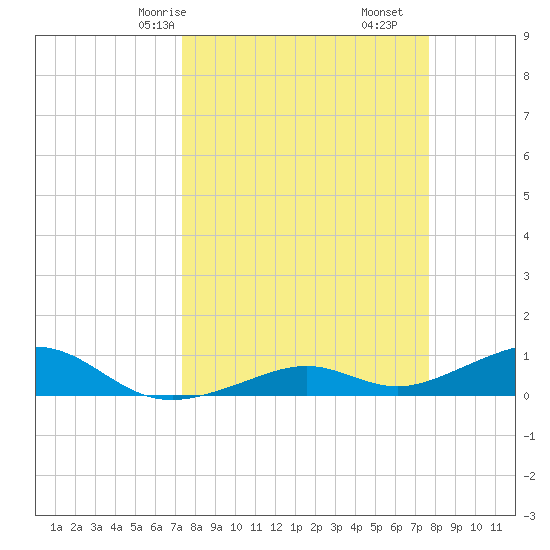 South Channel tide chart for Monday, March 28, 2022