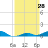 South Channel tide chart for Monday, March 28, 2022