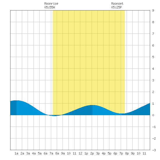 South Channel tide chart for Tuesday, March 29, 2022