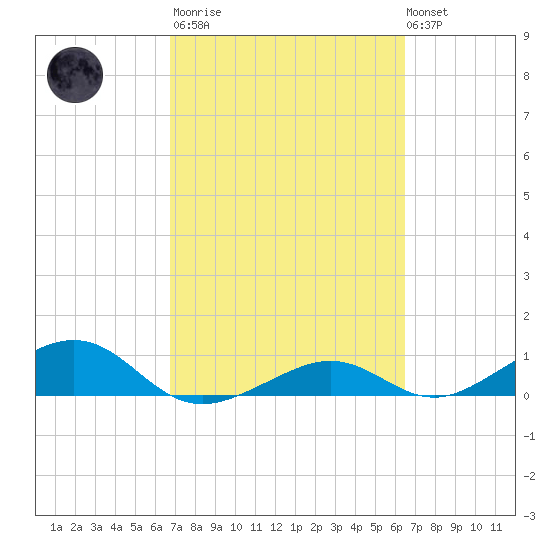 South Channel tide chart for Wednesday, March 2, 2022