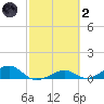 South Channel tide chart for Wednesday, March 2, 2022