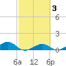 South Channel tide chart for Thursday, March 3, 2022