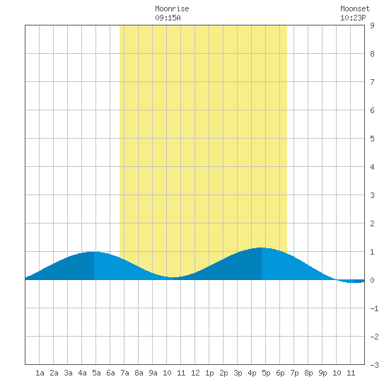 South Channel tide chart for Sunday, March 6, 2022