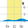 South Channel tide chart for Wednesday, March 9, 2022