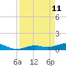 South Channel tide chart for Monday, April 11, 2022