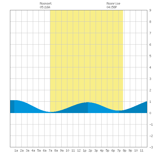 South Channel tide chart for Wednesday, April 13, 2022