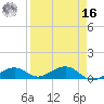 South Channel tide chart for Saturday, April 16, 2022