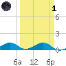 South Channel tide chart for Friday, April 1, 2022