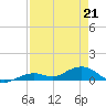 South Channel tide chart for Thursday, April 21, 2022