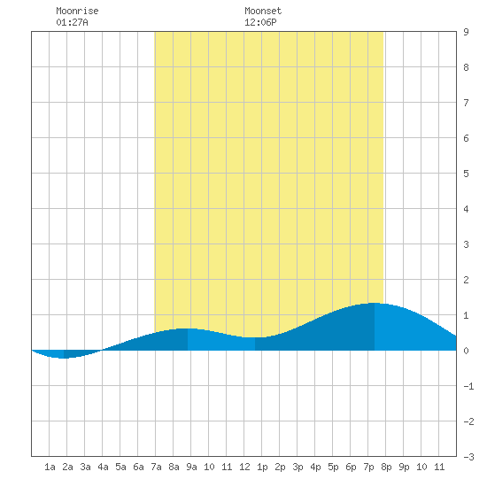 South Channel tide chart for Friday, April 22, 2022