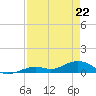South Channel tide chart for Friday, April 22, 2022