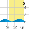 South Channel tide chart for Saturday, April 2, 2022