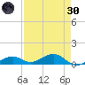 South Channel tide chart for Saturday, April 30, 2022