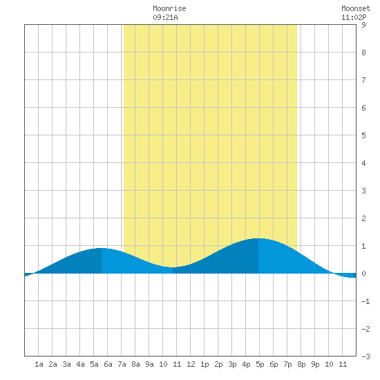 South Channel tide chart for Monday, April 4, 2022