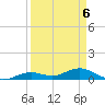 South Channel tide chart for Wednesday, April 6, 2022