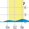South Channel tide chart for Thursday, April 7, 2022