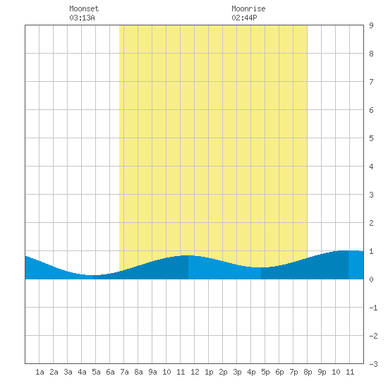 South Channel tide chart for Tuesday, May 10, 2022