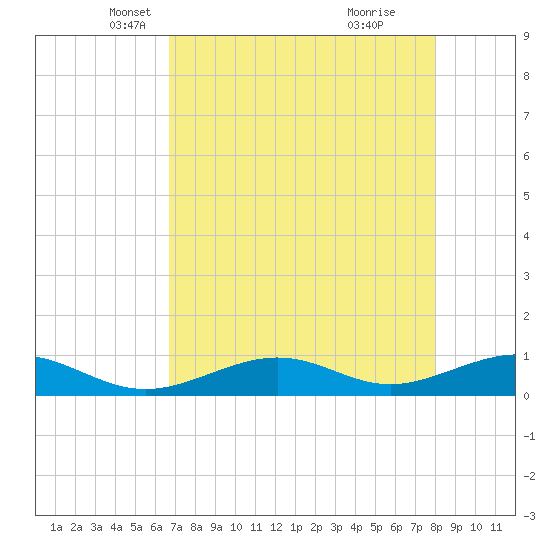 South Channel tide chart for Wednesday, May 11, 2022