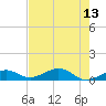 South Channel tide chart for Friday, May 13, 2022
