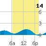 South Channel tide chart for Saturday, May 14, 2022