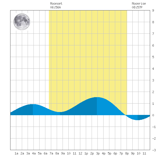 South Channel tide chart for Monday, May 16, 2022