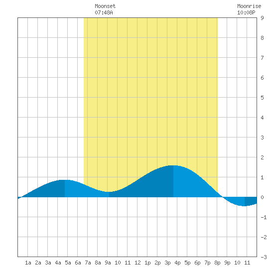 South Channel tide chart for Tuesday, May 17, 2022