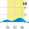 South Channel tide chart for Wednesday, May 18, 2022