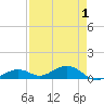 South Channel tide chart for Sunday, May 1, 2022