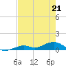 South Channel tide chart for Saturday, May 21, 2022