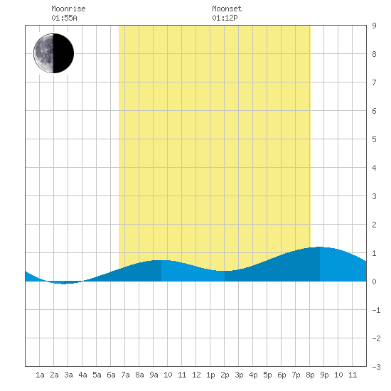 South Channel tide chart for Sunday, May 22, 2022