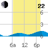 South Channel tide chart for Sunday, May 22, 2022