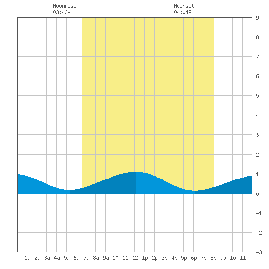 South Channel tide chart for Wednesday, May 25, 2022