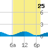 South Channel tide chart for Wednesday, May 25, 2022