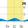 South Channel tide chart for Thursday, May 26, 2022
