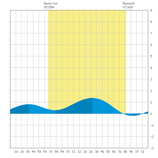 South Channel tide chart for Sunday, May 29, 2022