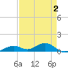 South Channel tide chart for Monday, May 2, 2022
