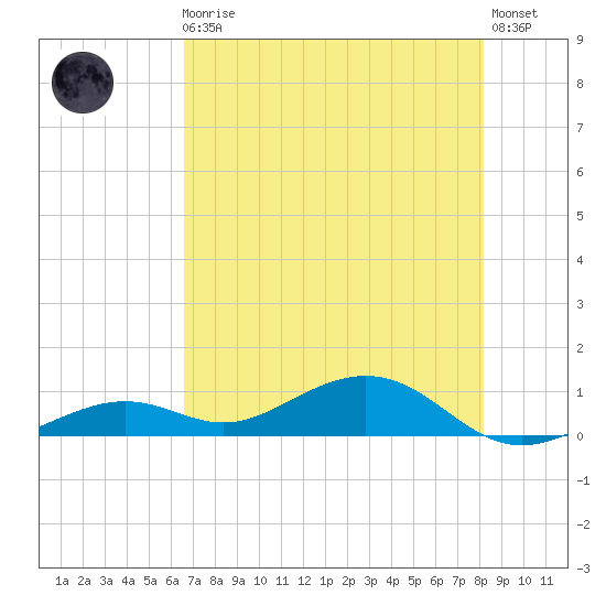 South Channel tide chart for Monday, May 30, 2022