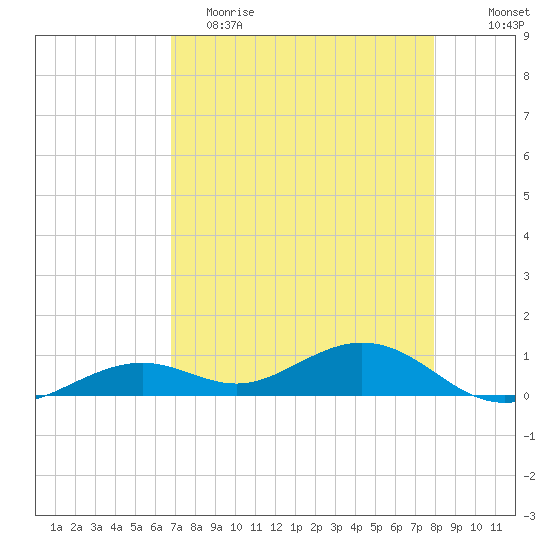 South Channel tide chart for Tuesday, May 3, 2022