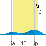 South Channel tide chart for Thursday, May 5, 2022