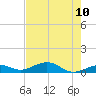 South Channel tide chart for Friday, June 10, 2022
