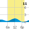 South Channel tide chart for Saturday, June 11, 2022
