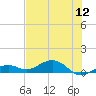 South Channel tide chart for Sunday, June 12, 2022