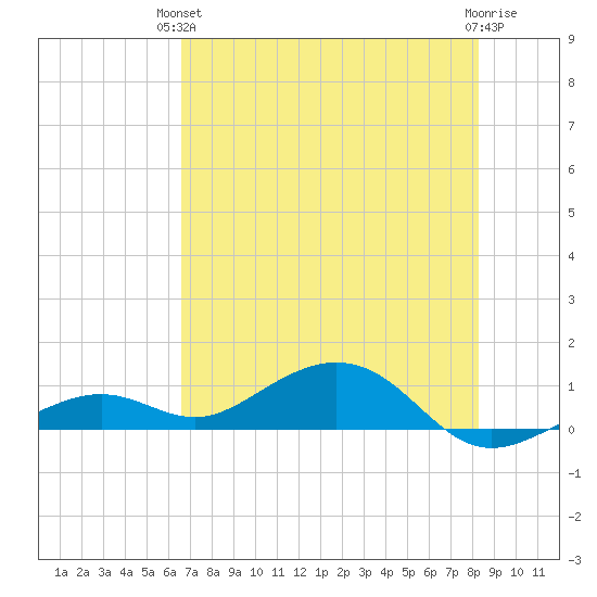 South Channel tide chart for Monday, June 13, 2022