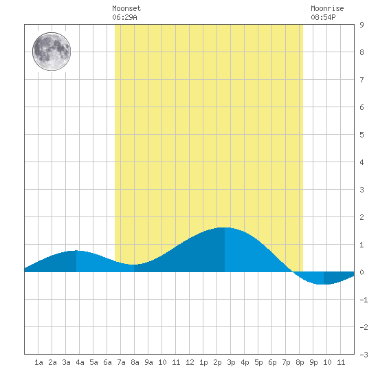 South Channel tide chart for Tuesday, June 14, 2022