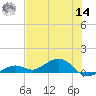 South Channel tide chart for Tuesday, June 14, 2022