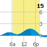 South Channel tide chart for Wednesday, June 15, 2022