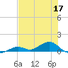 South Channel tide chart for Friday, June 17, 2022