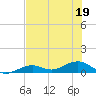 South Channel tide chart for Sunday, June 19, 2022