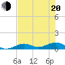 South Channel tide chart for Monday, June 20, 2022