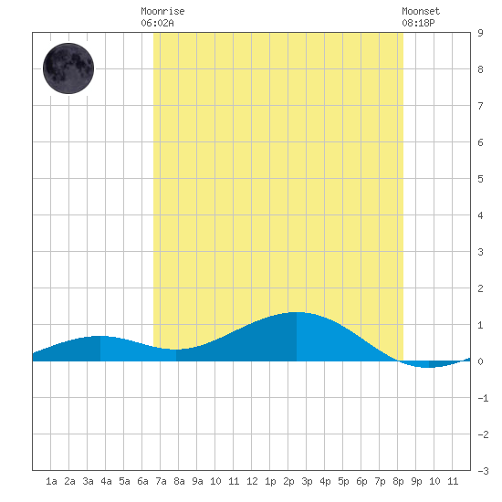 South Channel tide chart for Tuesday, June 28, 2022